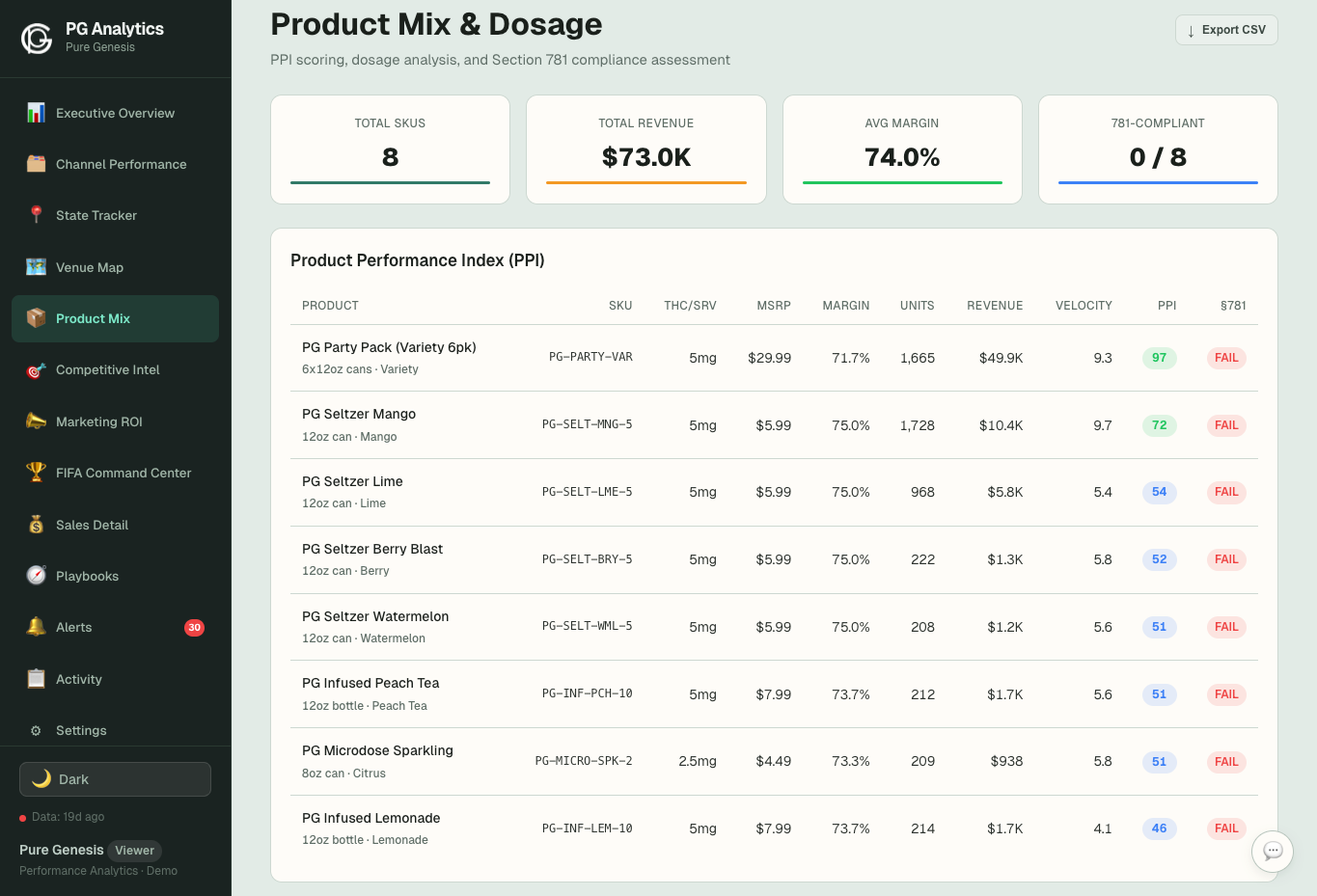 Product Performance — Light
